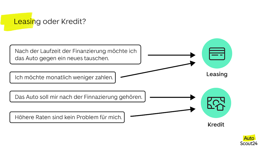 Leasing oder Kredit Leasing oder Kredit
