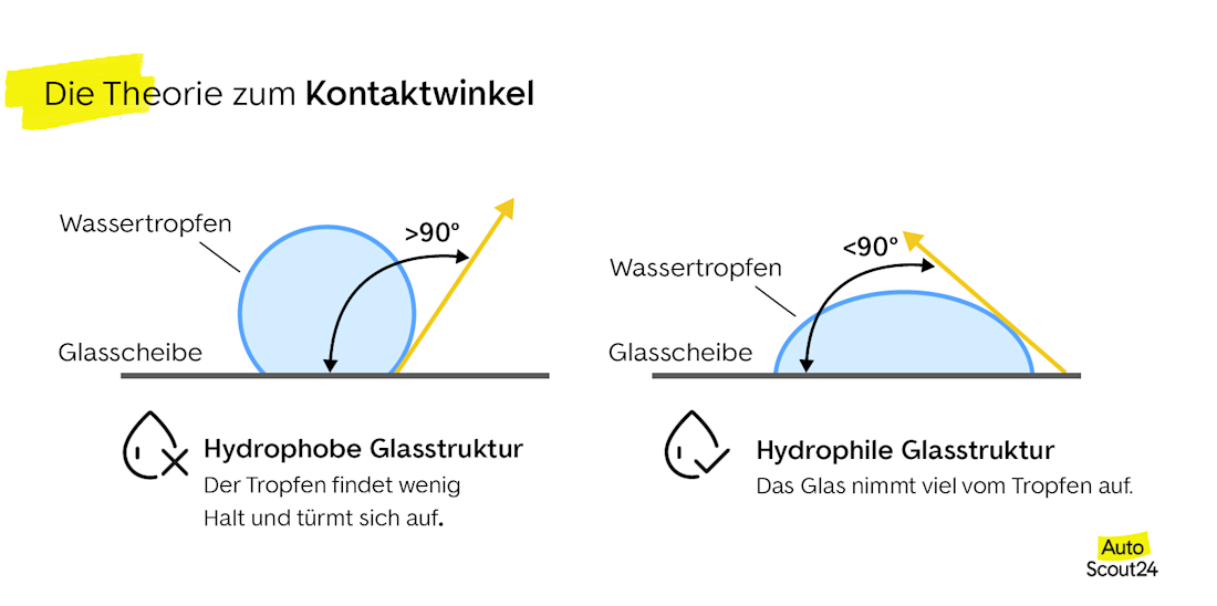 Die Theorie zum Kontaktwinkel