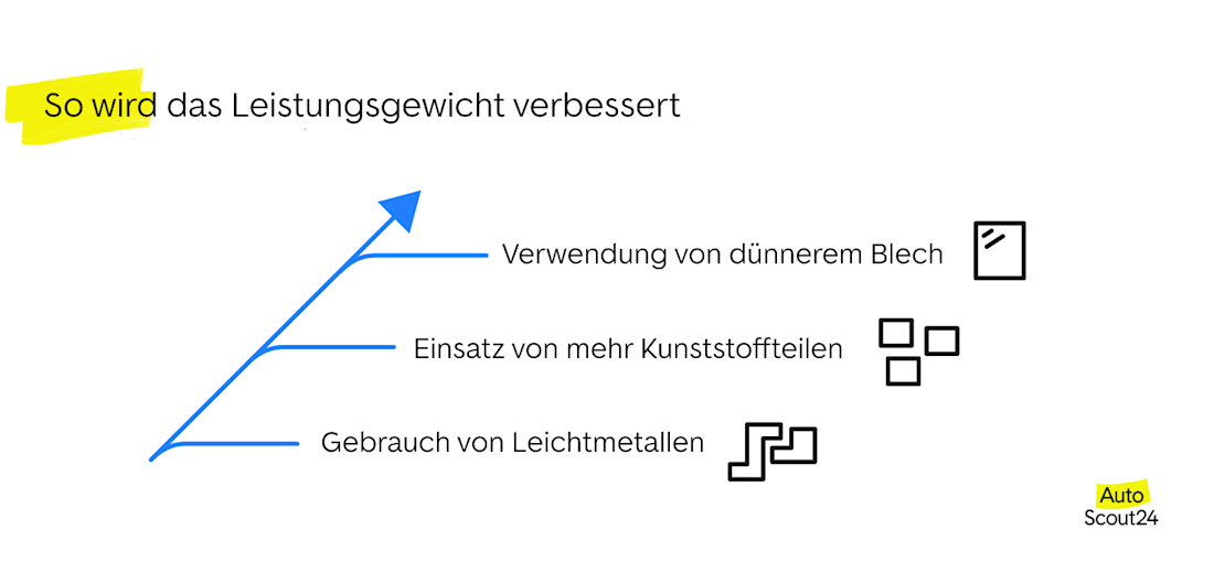 So wird das Leistungsgewicht verbessert So wird das Leistungsgewicht verbessert