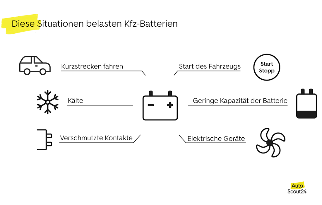 Diese Situationen belasten Kfz-Batterien