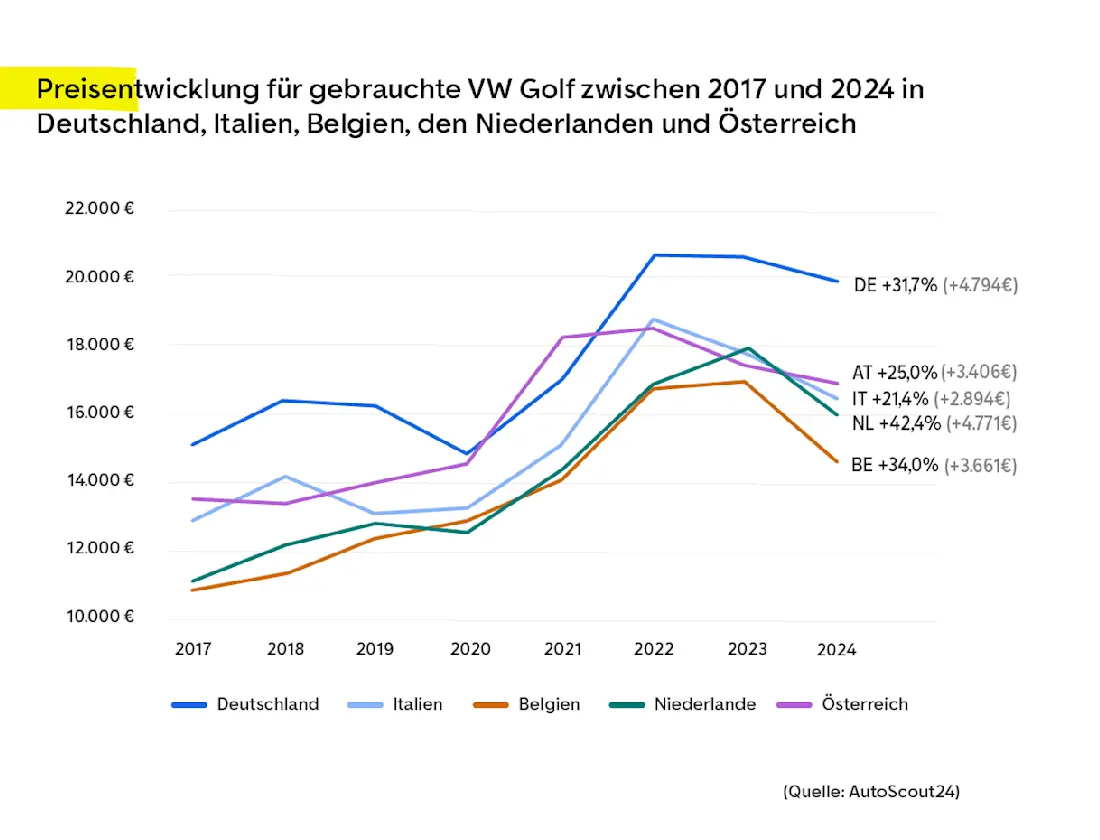 AutoScout24 Gebrauchtwagen-Kaufkraft Preisentwicklung gebrauchte VW Golf
