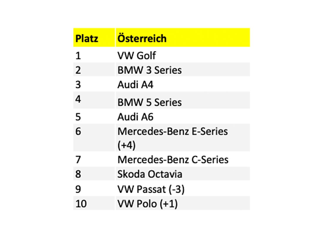 Die beliebtesten Gebrauchtwagenmodelle 2025 in Österreich,