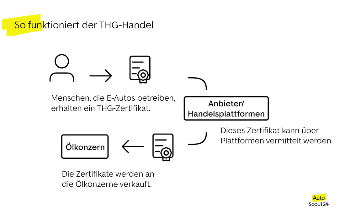 So funktioniert der THG-Handel