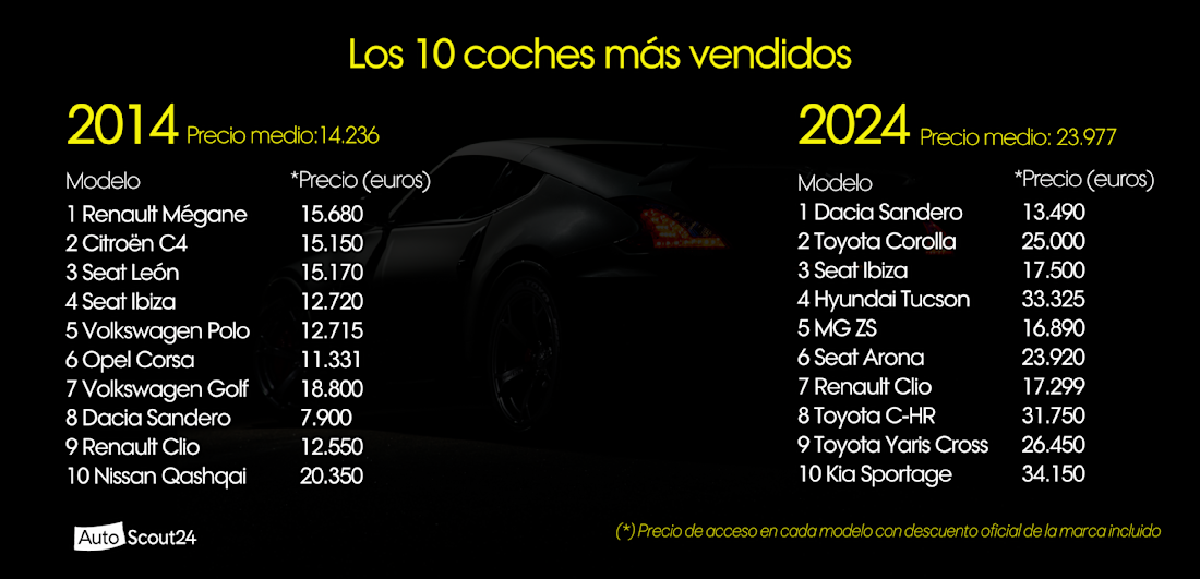 Los 10 coches más vendidos en 2014 vs 2024 (1)