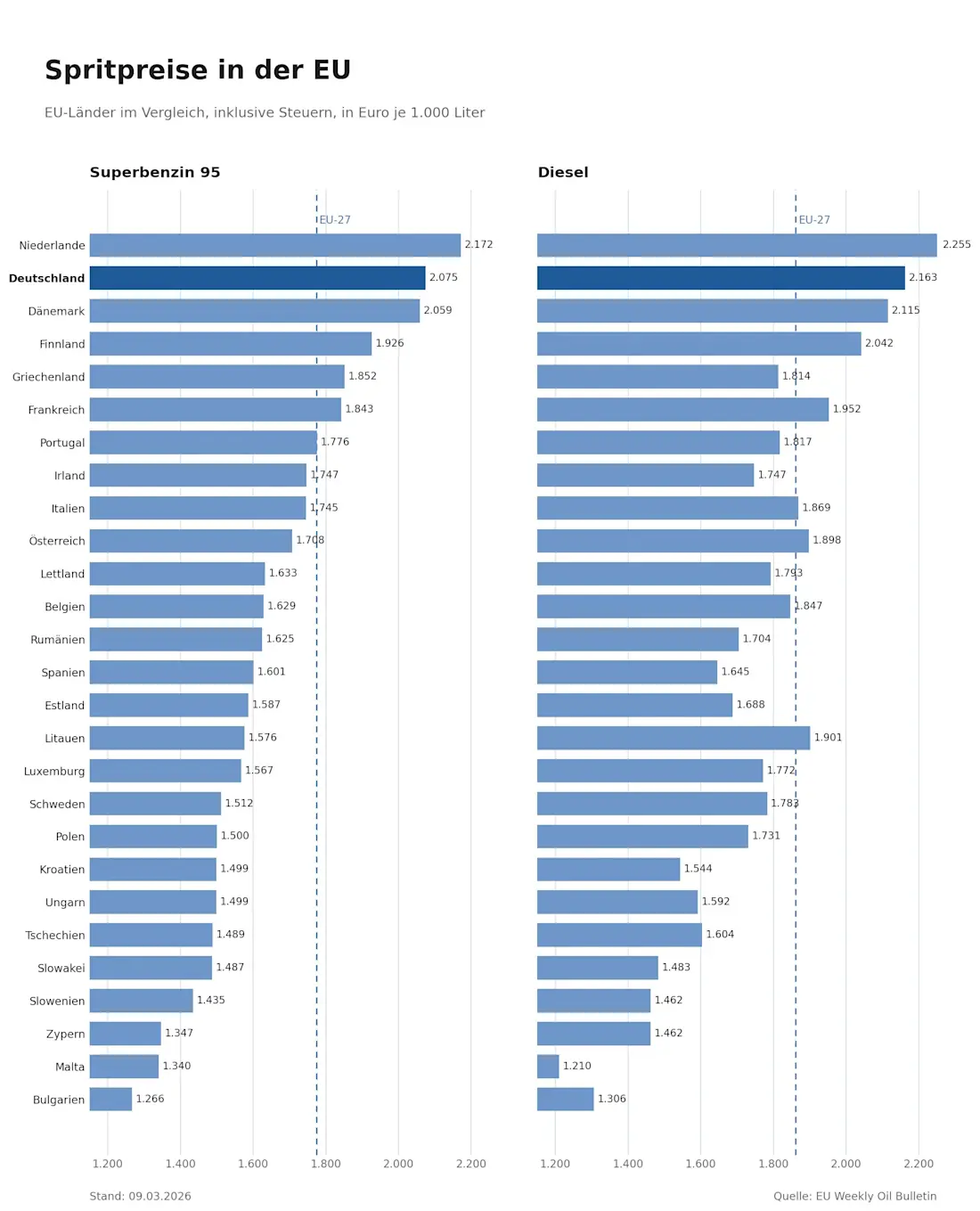 spritpreise eu deutschland vergleich blau