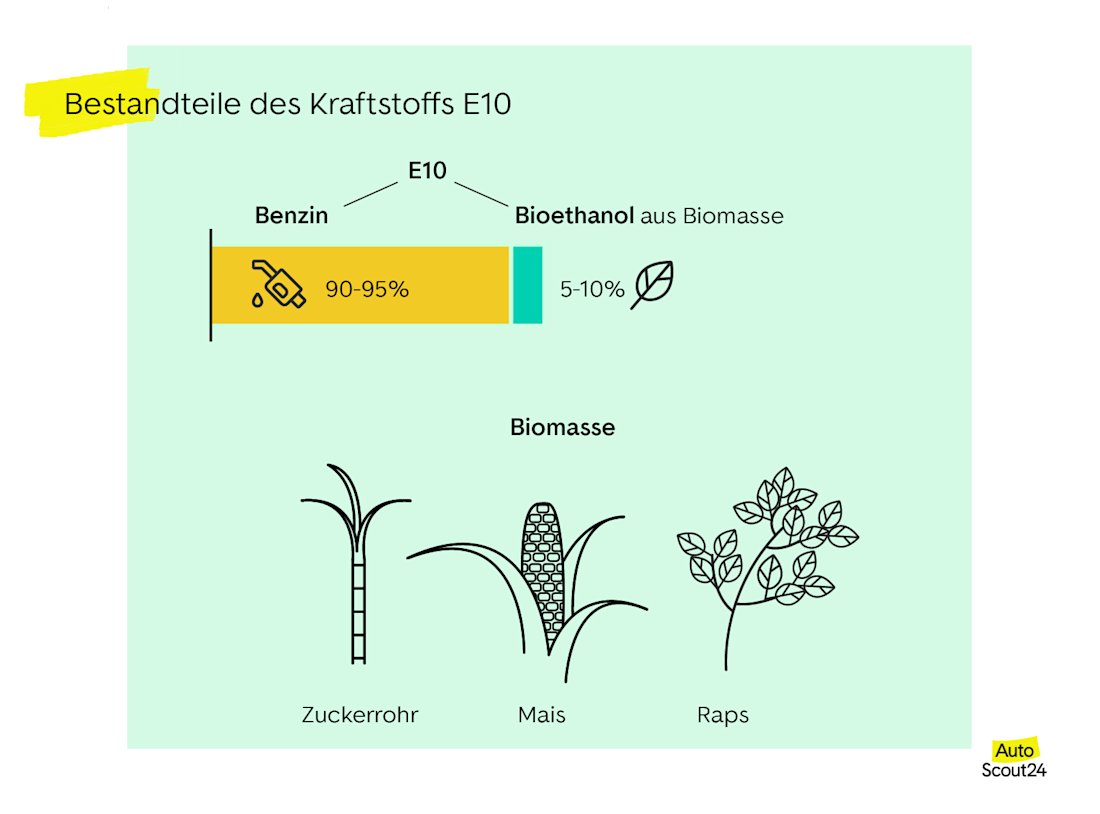 Bestandteile des Kraftstoffs E10 Bestandteile des Kraftstoffs E10