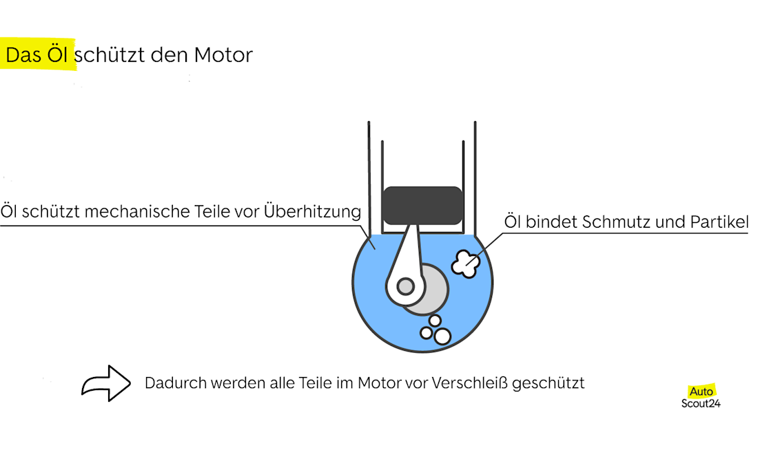 Die Funktionen von Motoröl