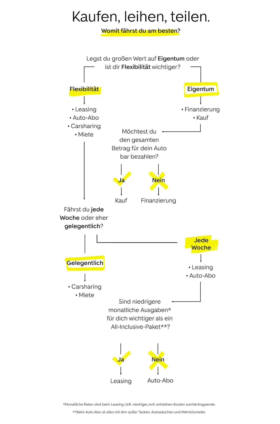 FB post fragendiagramm neu