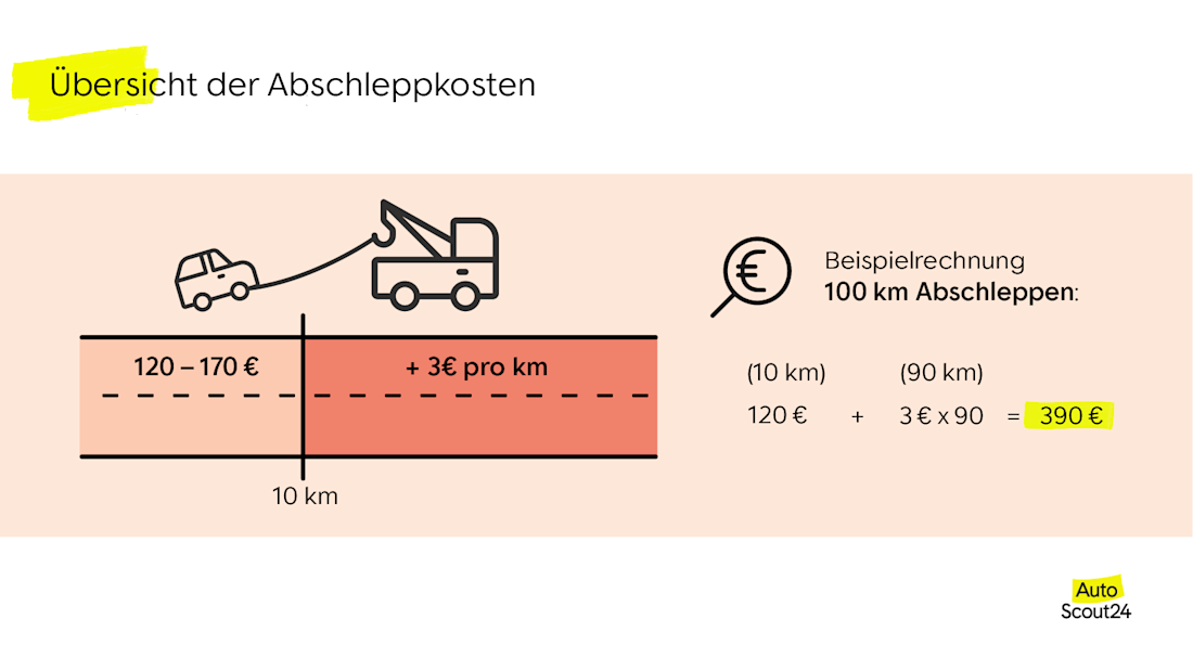 Übersicht der Abschleppkosten Übersicht der Abschleppkosten