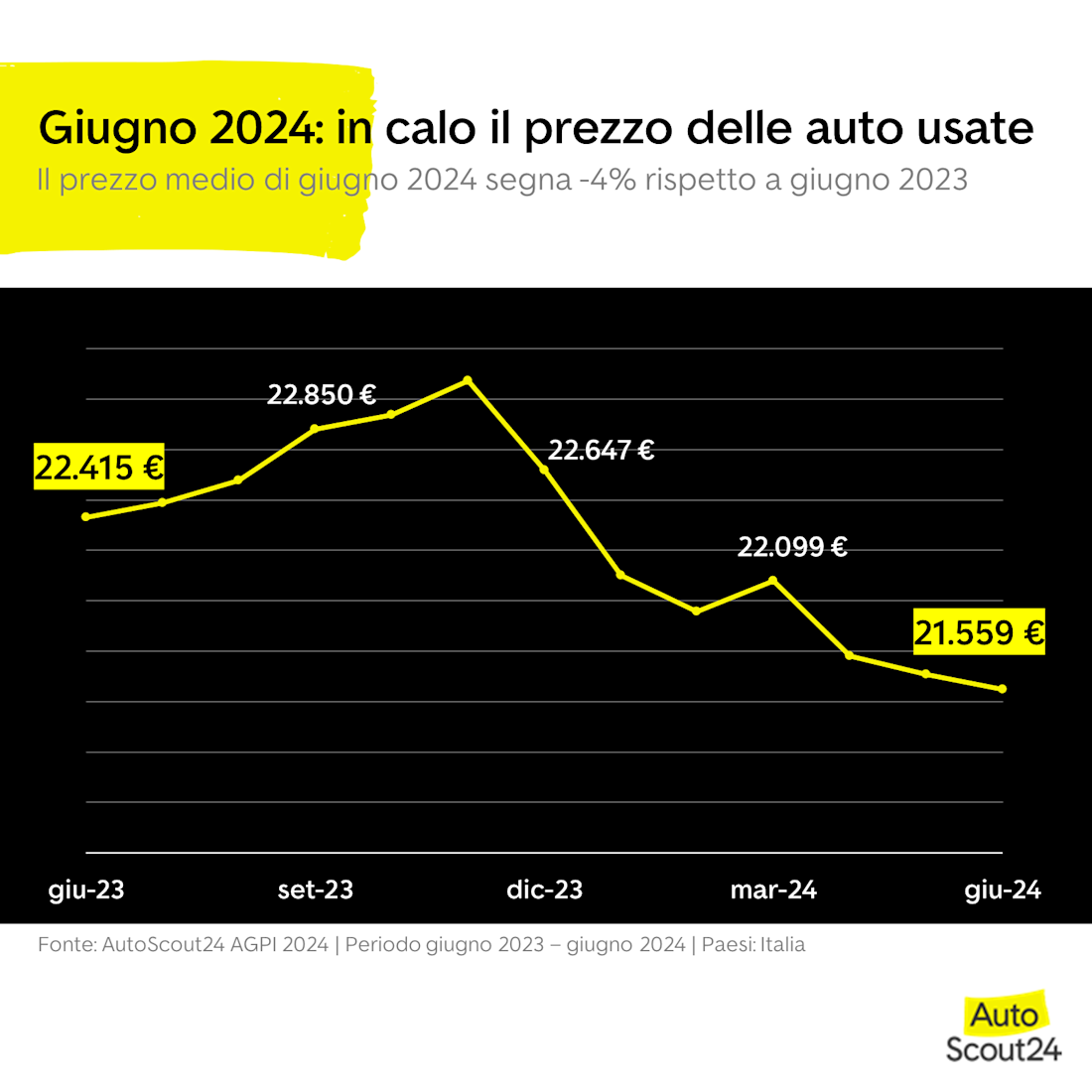 Indice dei prezzi - Andamento prezzo medio Giugno 2024