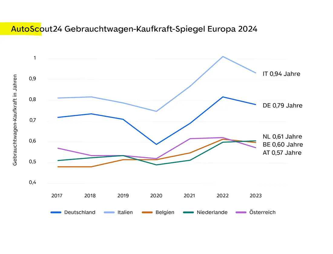 AutoScout24 Gebrauchtwagen-Kaufkraft-Spiegel Europa 2024