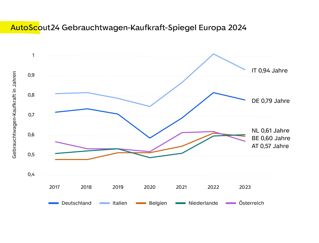 AutoScout24 Gebrauchtwagen-Kaufkraft-Spiegel Europa 2024