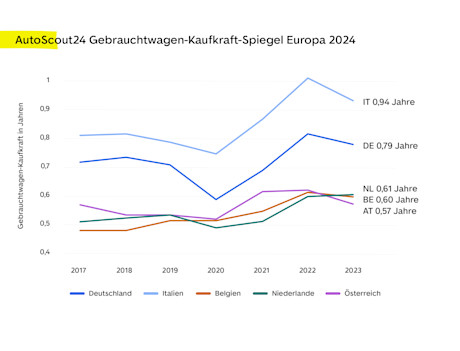 AutoScout24 Gebrauchtwagen-Kaufkraft-Spiegel Europa 2024