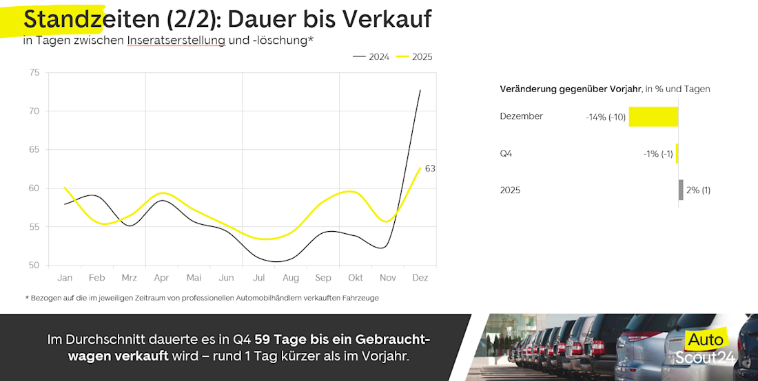 MarktReport Q42025 Standzeiten