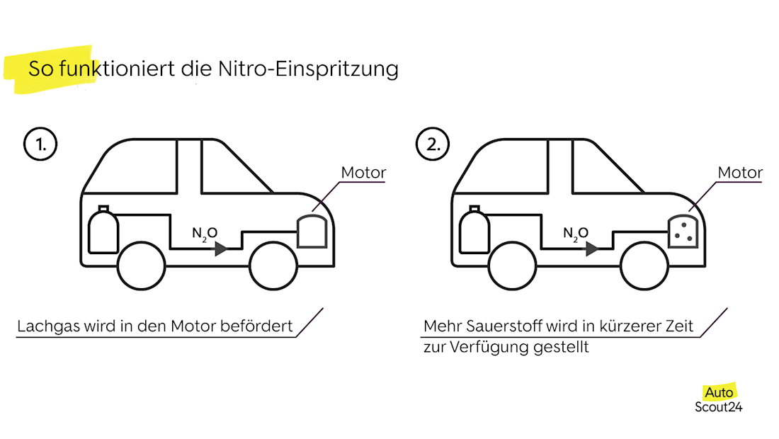 So funktioniert die Nitro-Einspritzung