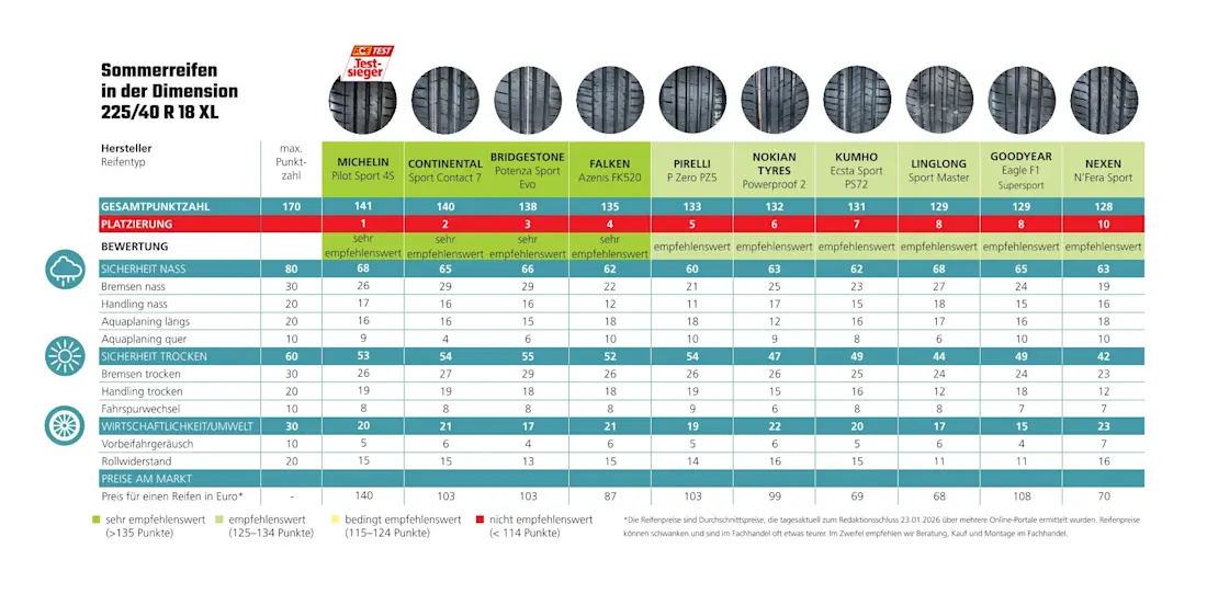 Ausfuhrliche Ergebnisse ACE-Sommerreifentest 2026