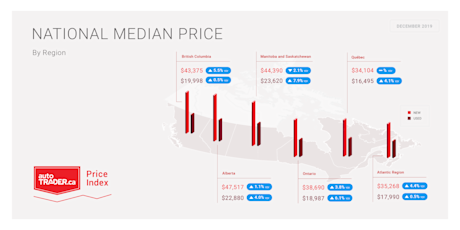 Editorial autotraderca december price index region