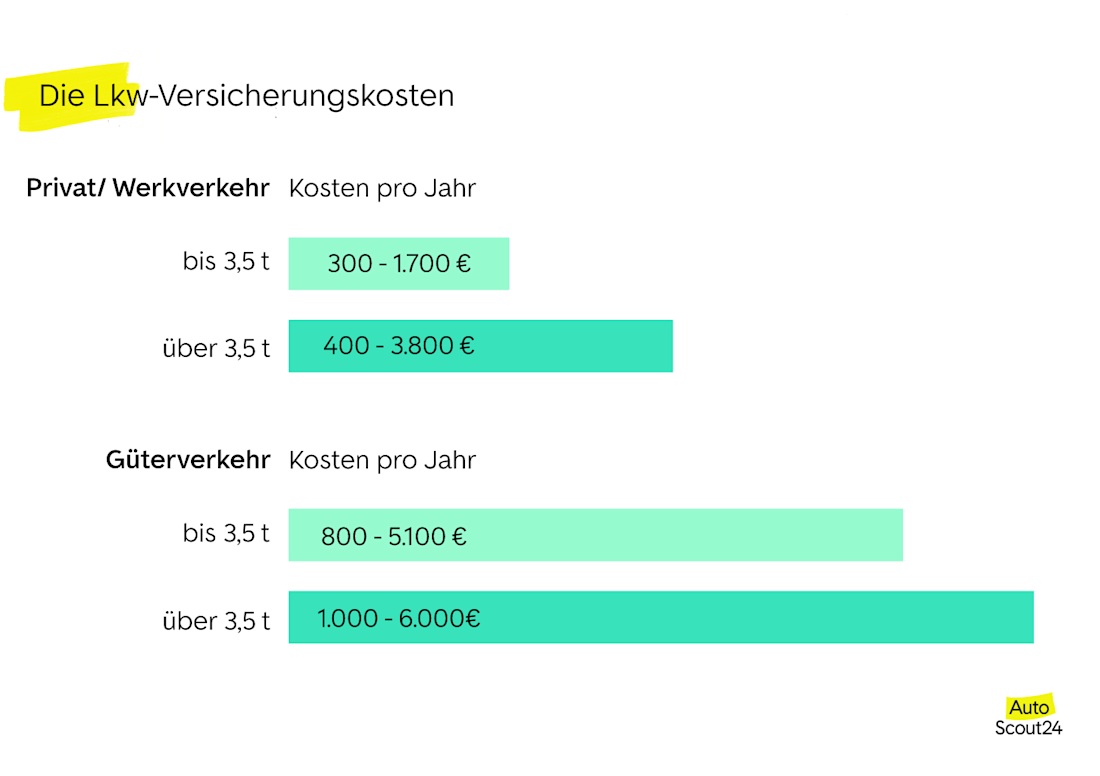 Die LKW Versicherungskosten Die LKW Versicherungskosten