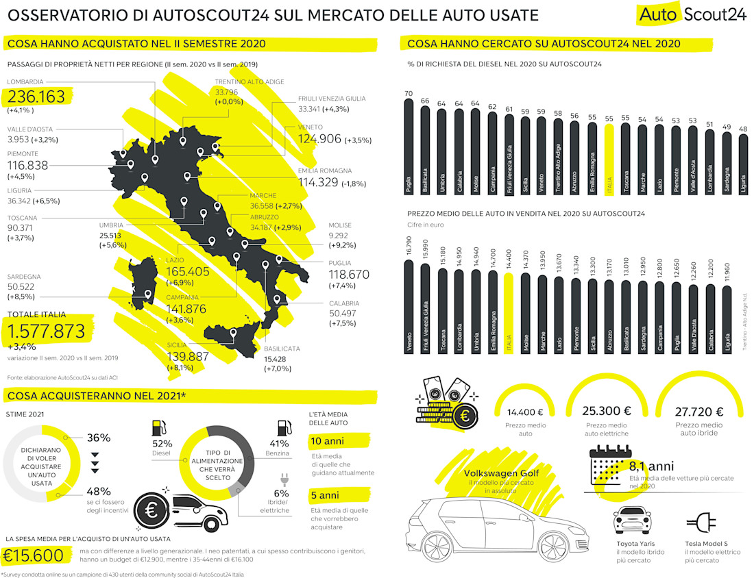 Osservatorio di AutoScout24 sul mercato delle auto usate II sem. 2020 e previsioni 2021