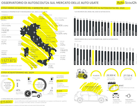 INFOGRAFICA OSSERVATORIO AUTOSCOUT24
