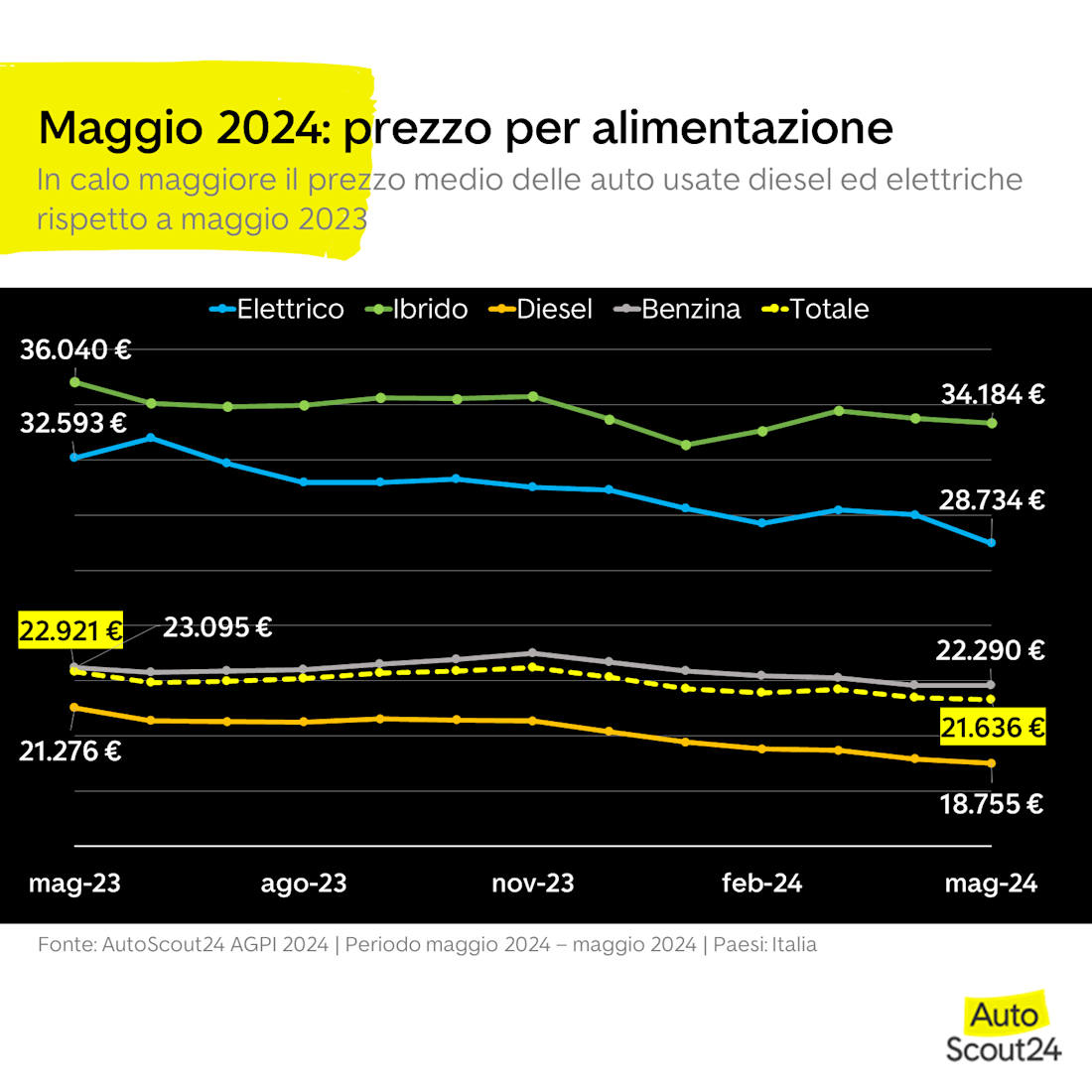 INDICE DEI PREZZI DI AUTOSCOUT24 - TUTTE LE ALIMENTAZIONI