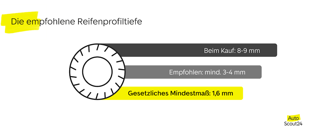 Die empfohlene Reifenprofiltiefe Die empfohlene Reifenprofiltiefe