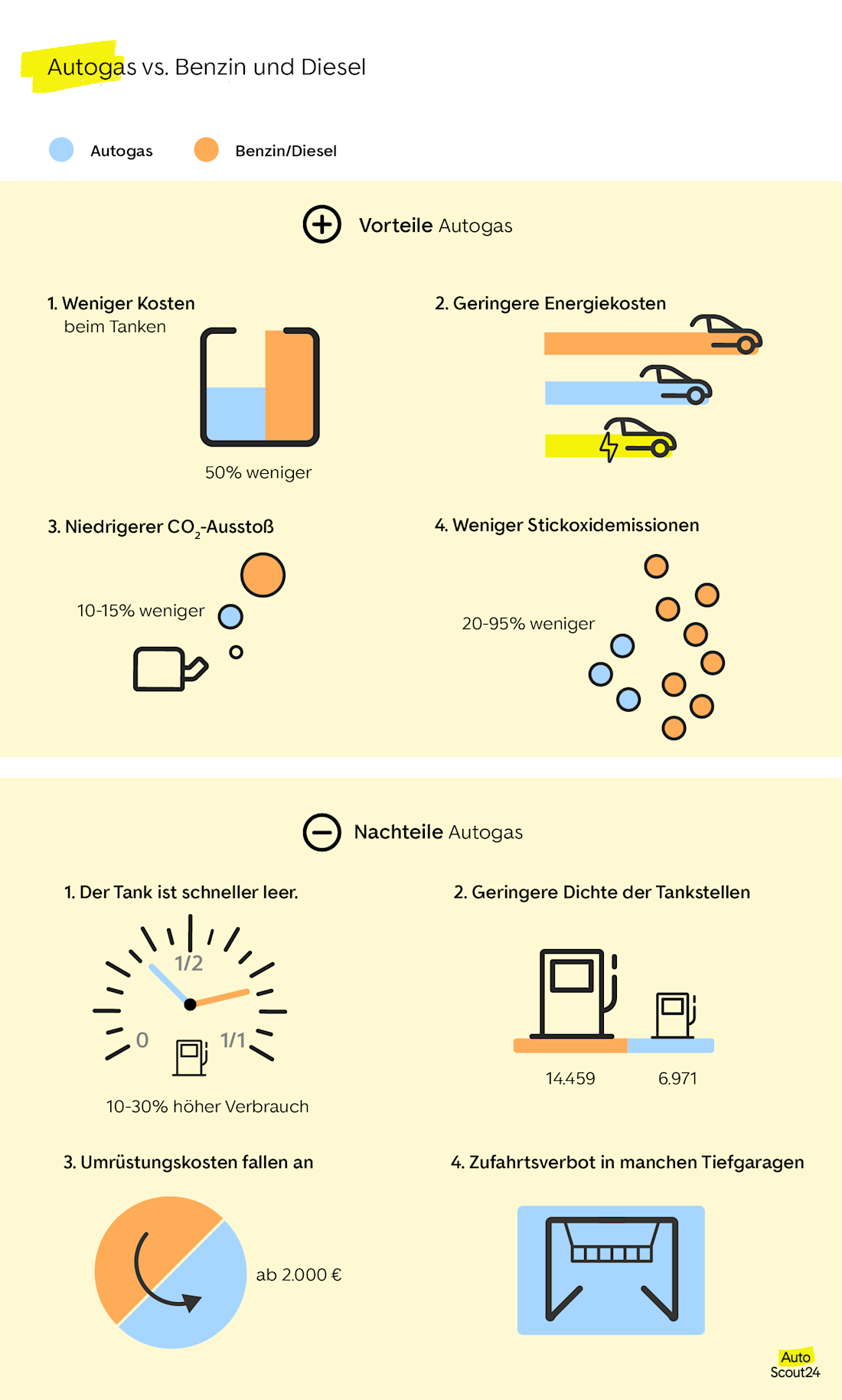 Autogas vs Benzin und Diesel