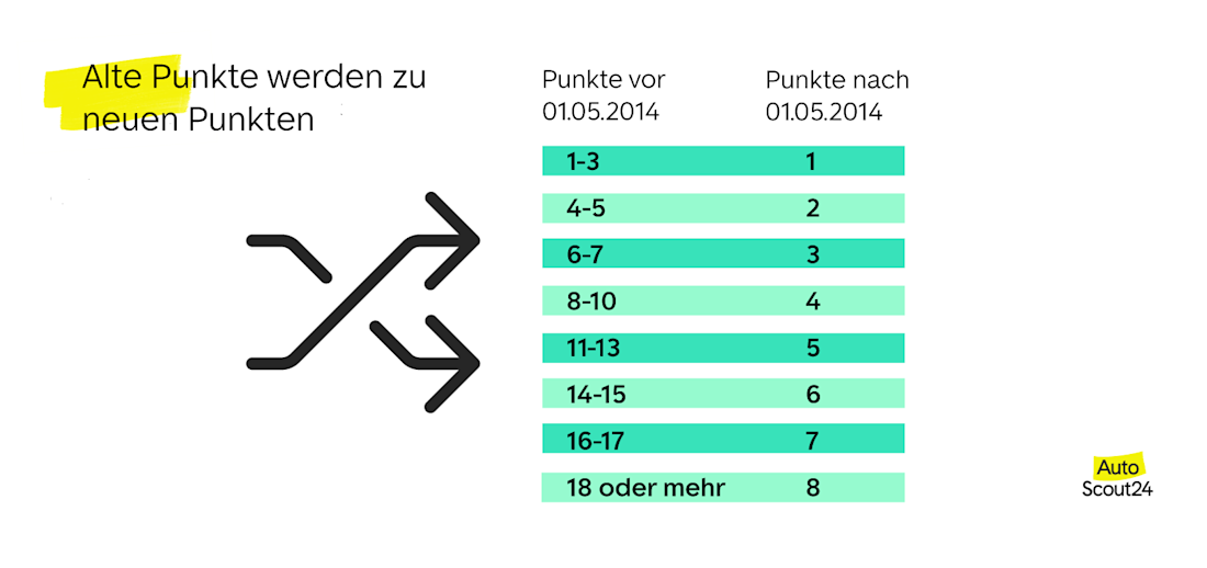 Alte Punkte werden zu neuen Punkten