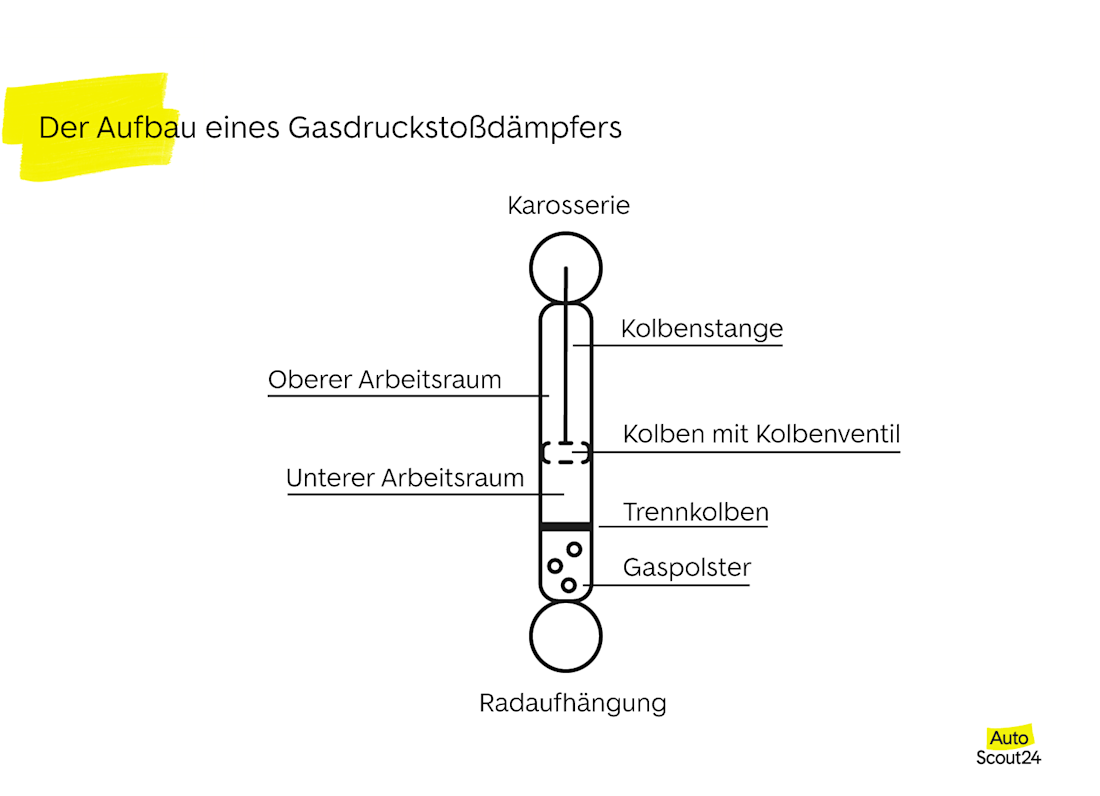 Der Aufbau eines Gasdruckstoßdämpfers