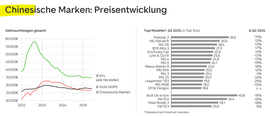 Chinesische Marken Preisentwicklung 