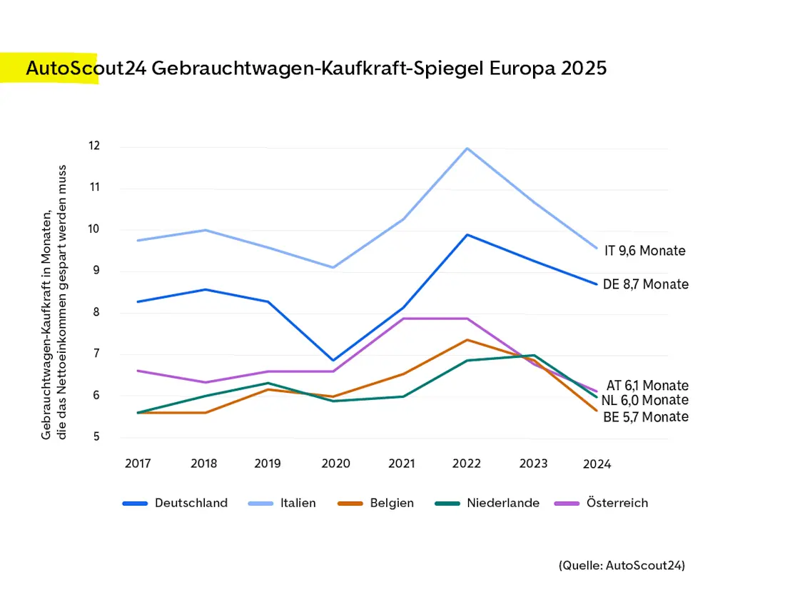 AutoScout24 Gebrauchtwagen-Kaufkraft-Spiegel 2025