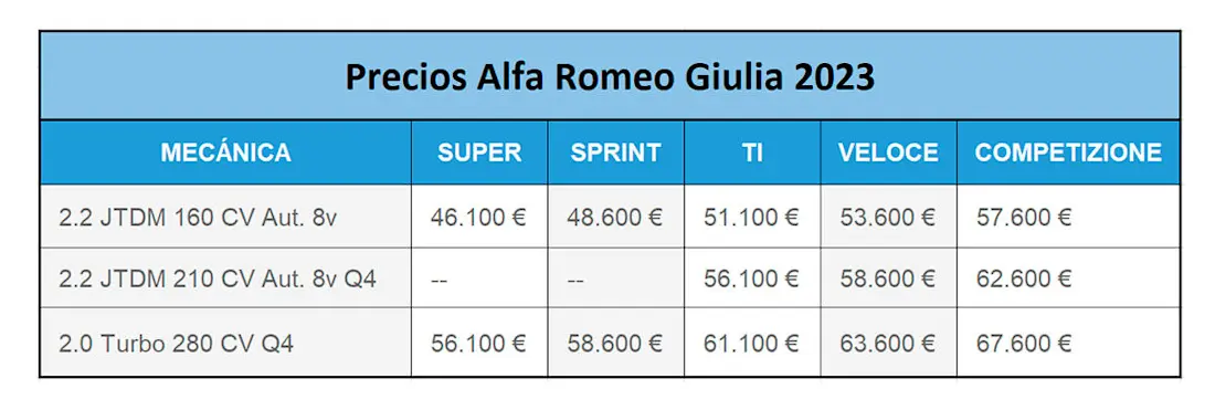 Precios y gama Alfa Romeo Giulia 2023