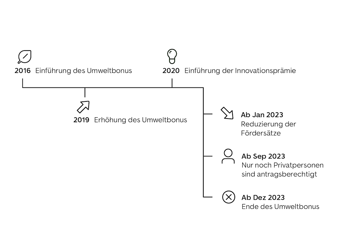 umweltbonus für elektroautos- entwicklung von 2016 bis 2023