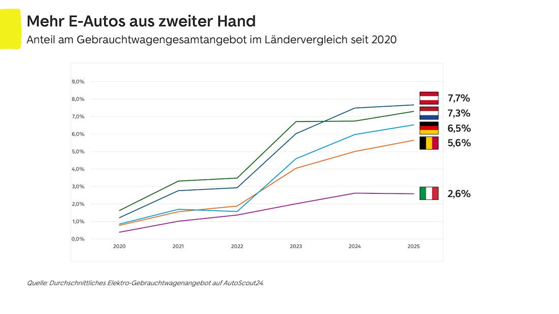 Jahresrückblick 2025: Elektro-Gebrauchtwagenmarkt wächst – doch durch neue Förderung drohen erneute Preisturbulenzen