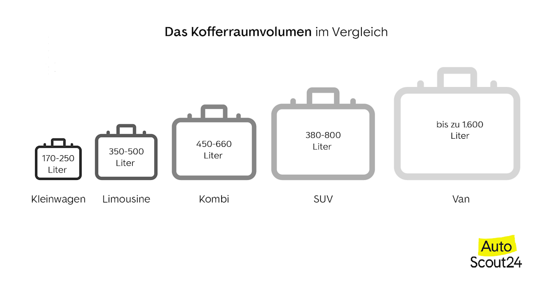 Kofferraumvolumen im Vergleich Kofferraumvolumen im Vergleich