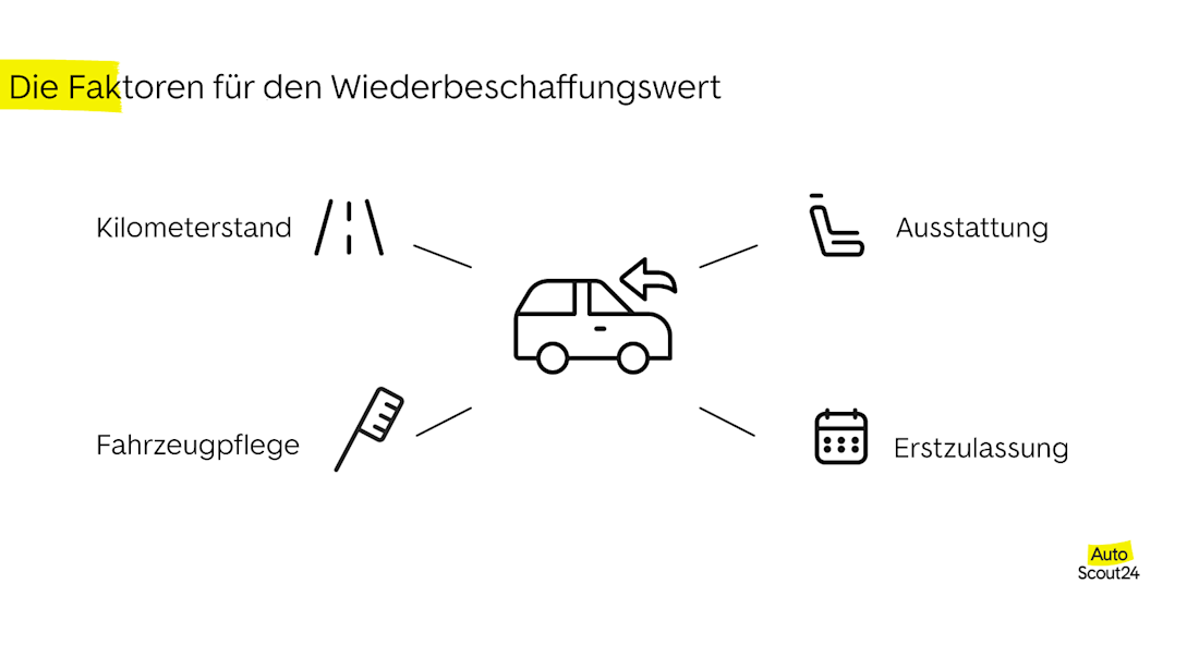 Die Faktoren für den Wiederbeschaffungswert Die Faktoren für den Wiederbeschaffungswert