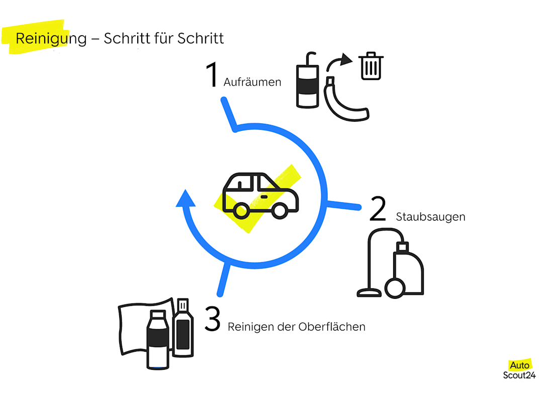 Schritt für Schritt Reinigung Schritt für Schritt Reinigung