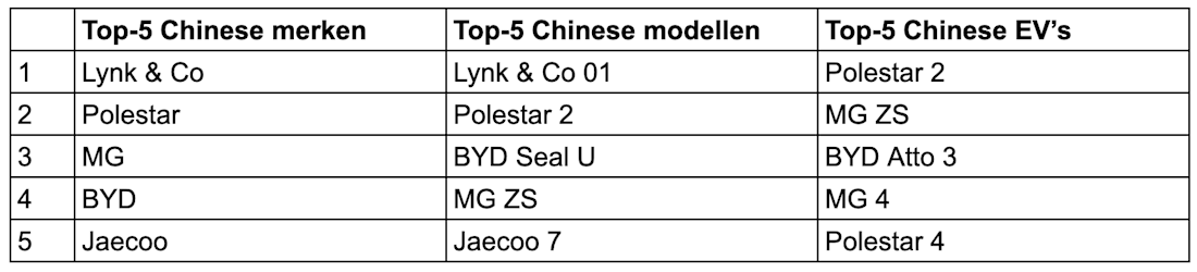Gaspedaal.nl Top-5