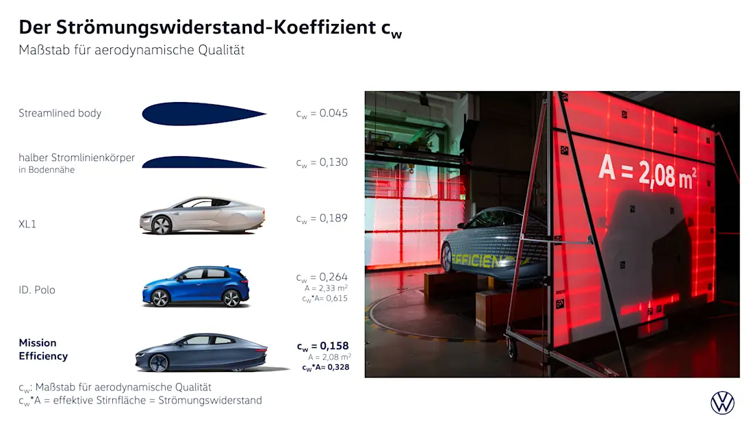 Der Stroemungswiderstand cw DE