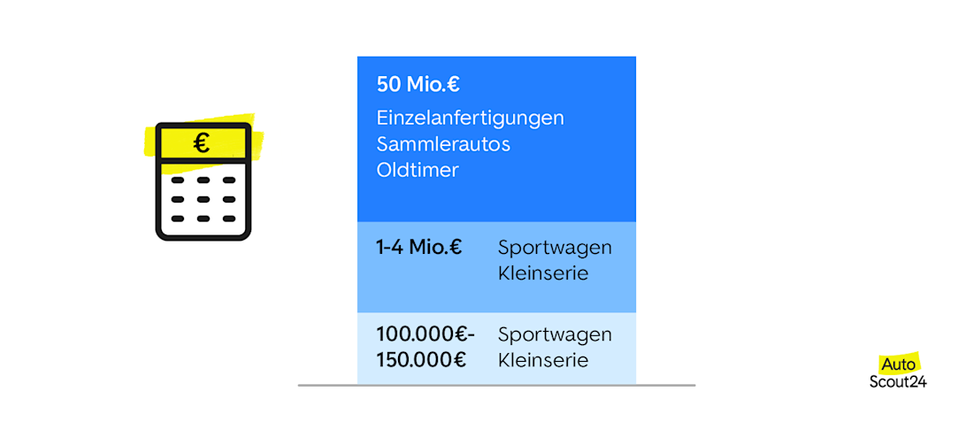 Wie viel kosten die teuersten Autos der Welt
