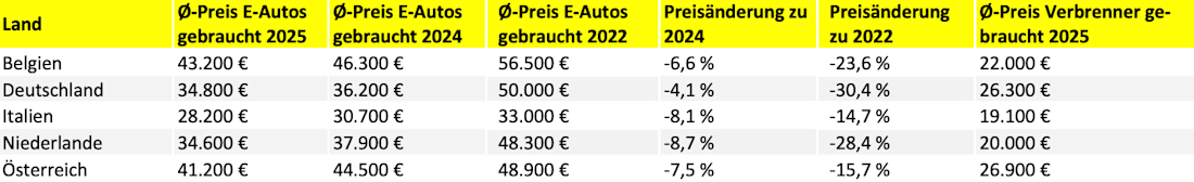 Durchschnittspreise für gebrauchte E-Autos und Vergleich zu gebrauchten Verbrennern
