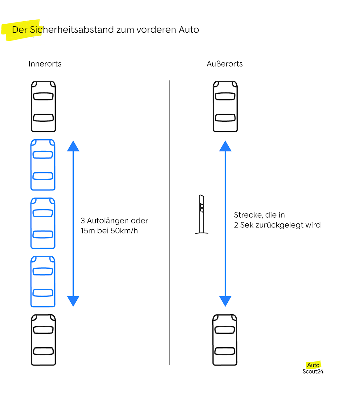 Vorderer Sicherheitsabstand