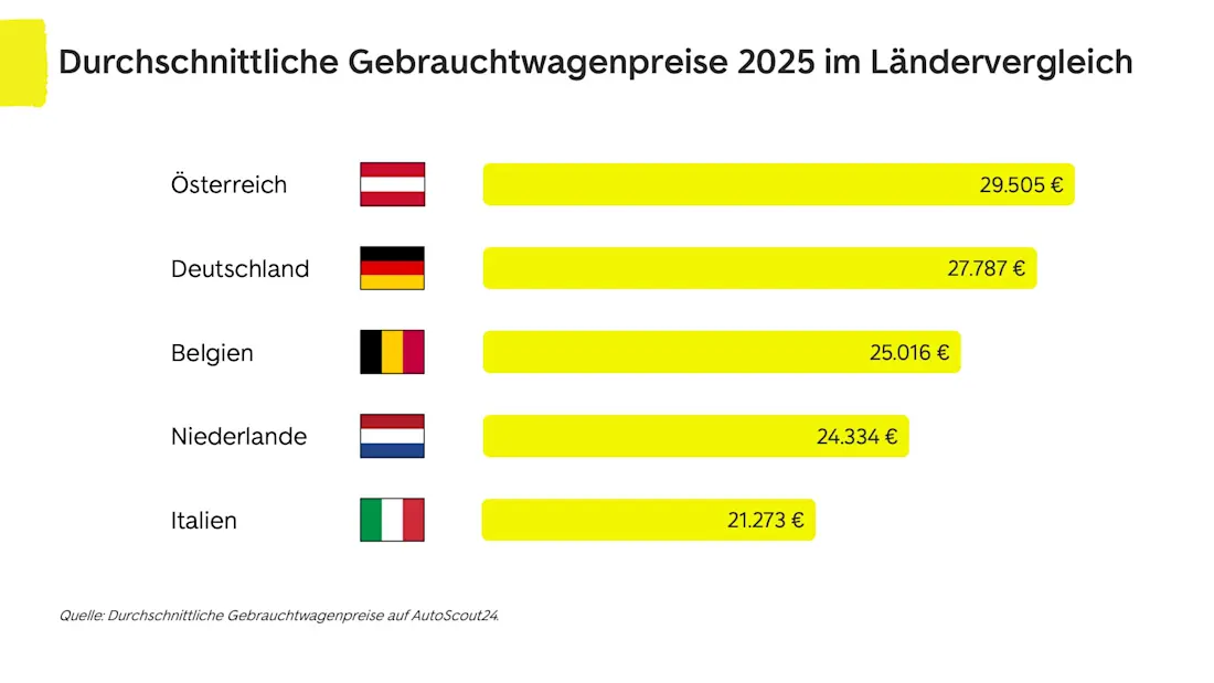 Durchschnittliche Gebrauchtwagenpreise 2025 im Ländervergleich (Final)