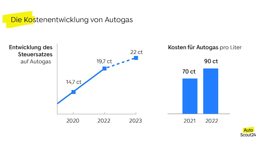 Entwicklung der Kosten und Steuern auf Autogas Entwicklung der Kosten und Steuern auf Autogas