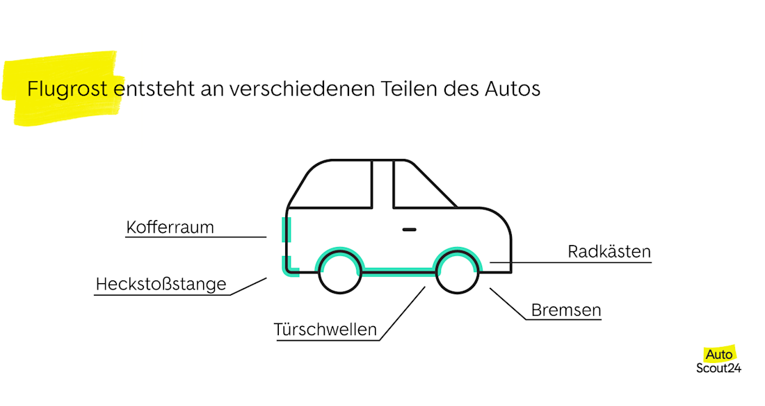 Hier kann Flugrost entstehen