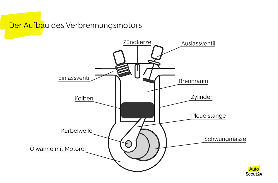 Der Aufbau des Verbrennungsmotors