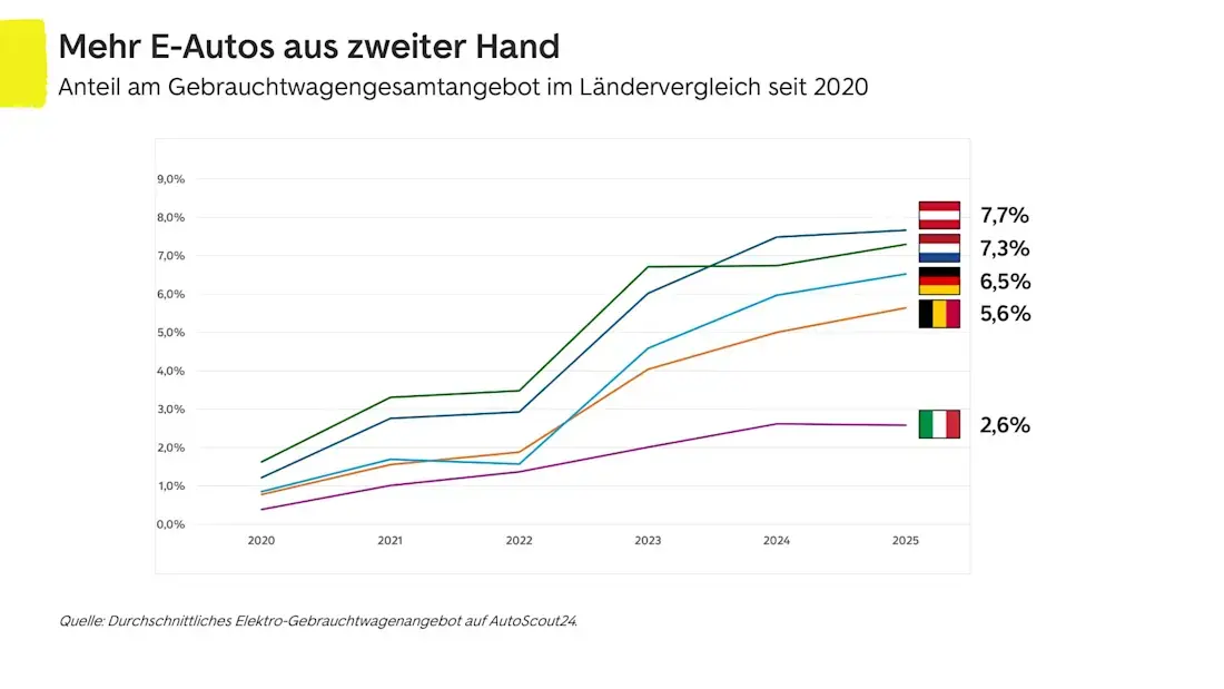 Mehr E-Autos aus zweiter Hand Final