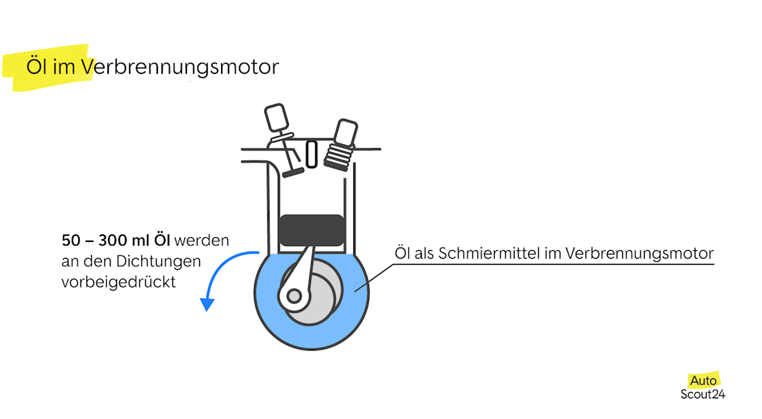 Öl im Verbrennungsmotor