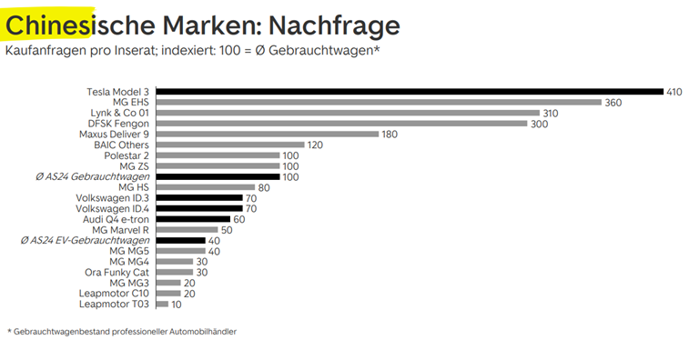Chinesische Marken Nachfrage