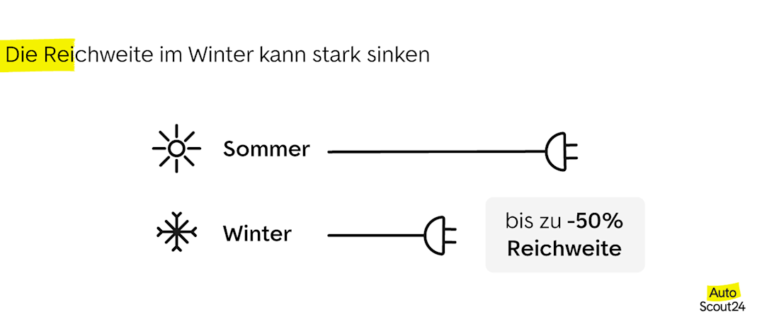 Die Reichweite im Winter kann stark sinken